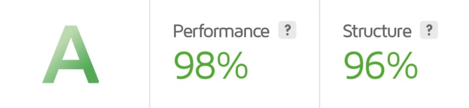 GTmetrix Grade A performance result for The Broker mortgage broker WordPress theme with no caching plugin