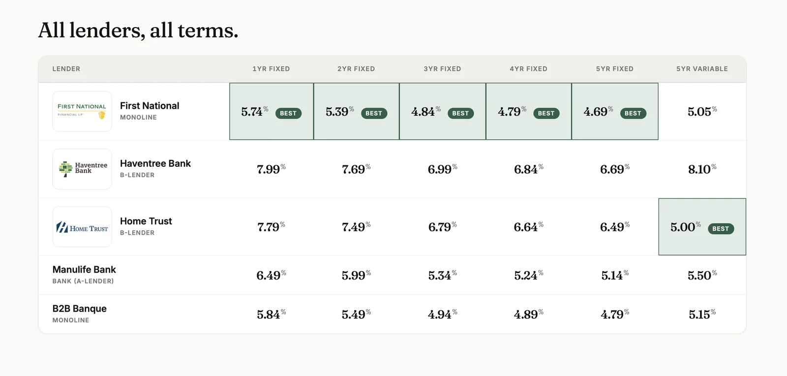Live mortgage rates table powered by the Rate Matrix in The Broker mortgage broker WordPress theme